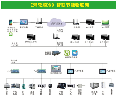 《鴻軟順冷》智聯(lián)節(jié)能物聯(lián)網(wǎng)